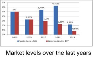 market levels